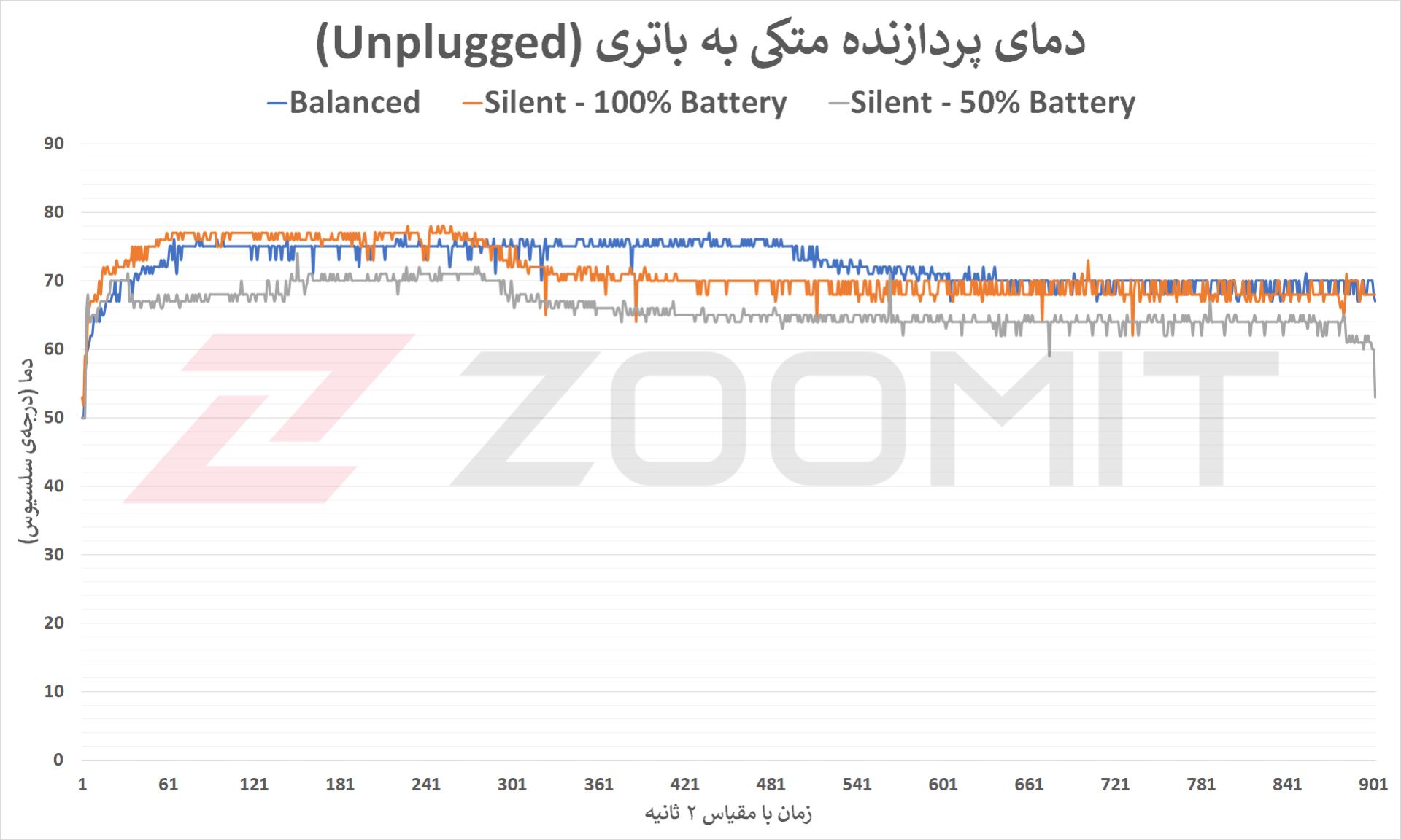 دمای Core i9 12900H در تست آنپلاگد Zephyrus M16