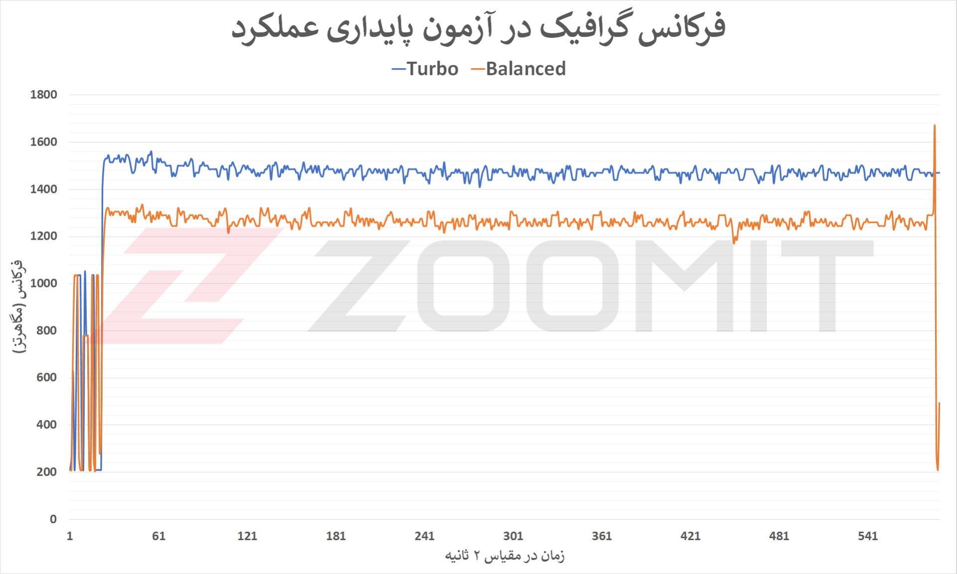 فرکانس گرافیک RTX 3070 Ti در تست پایداری Zephyrus M16
