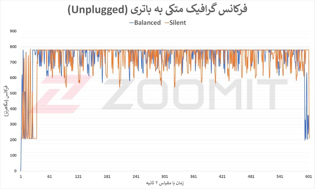 فرکانس گرافیک RTX 3070 Ti در تست آنپلاگد Zephyrus M16