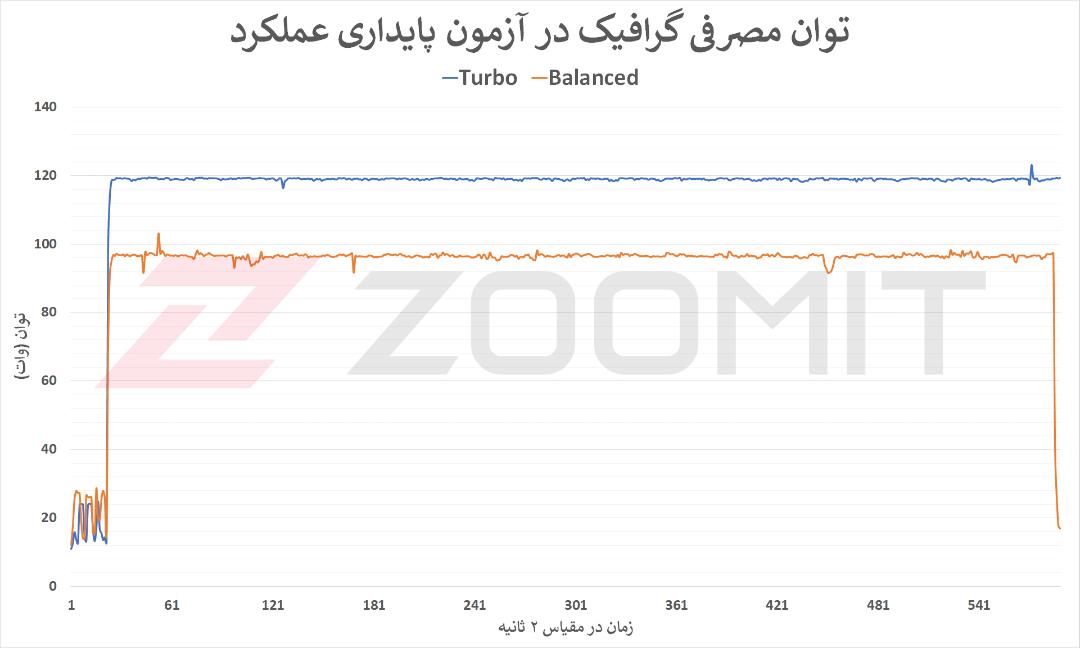 توان مصرفی گرافیک RTX 3070 Ti در تست پایداری Zephyrus M16