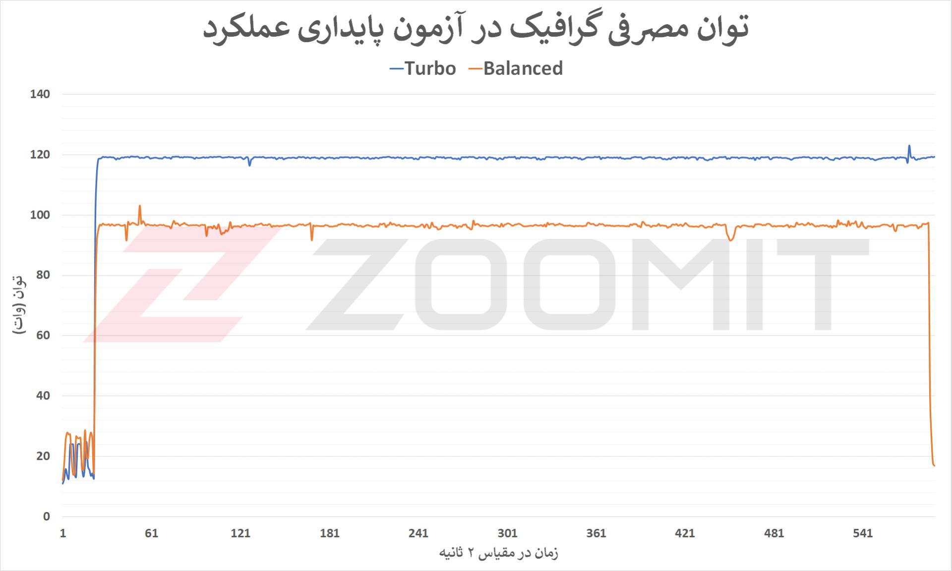 توان مصرفی گرافیک RTX 3070 Ti در تست پایداری Zephyrus M16