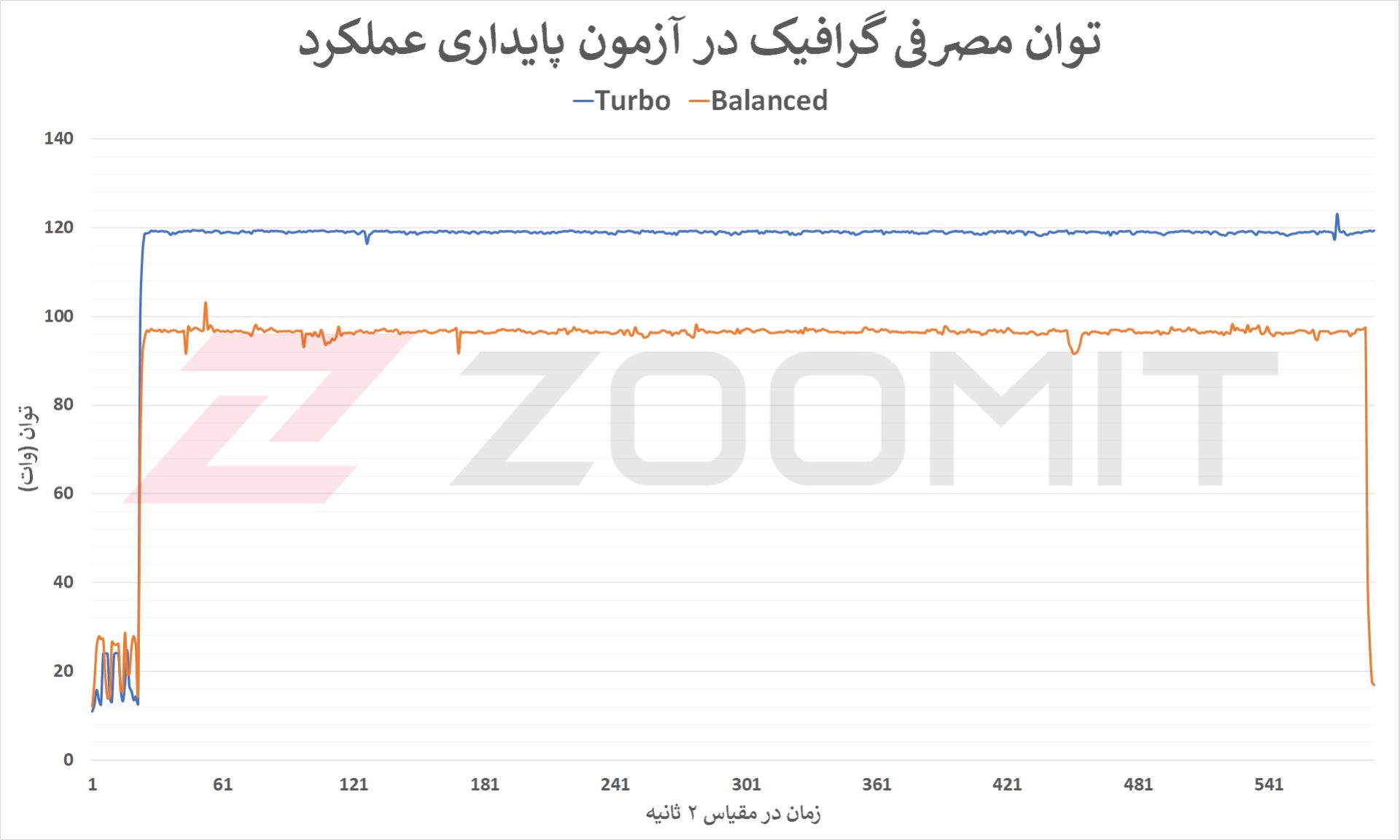 توان مصرفی گرافیک RTX 3070 Ti در تست پایداری Zephyrus M16