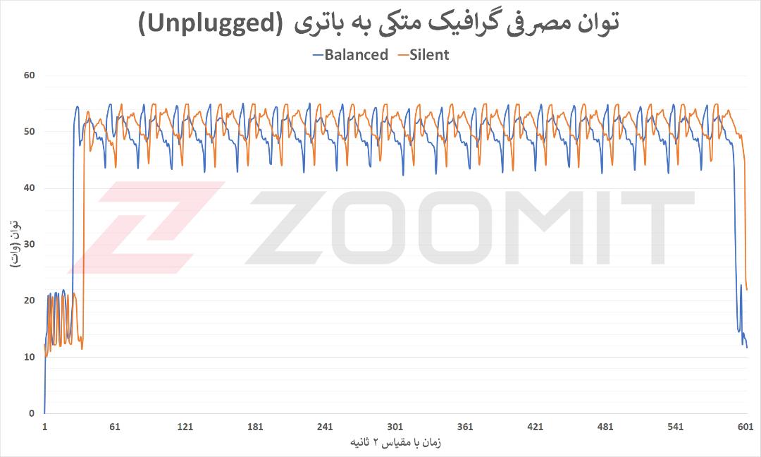 توان مصرفی RTX 3070 Ti‌ در تست آنپلاگد Zephyrus M16 2022