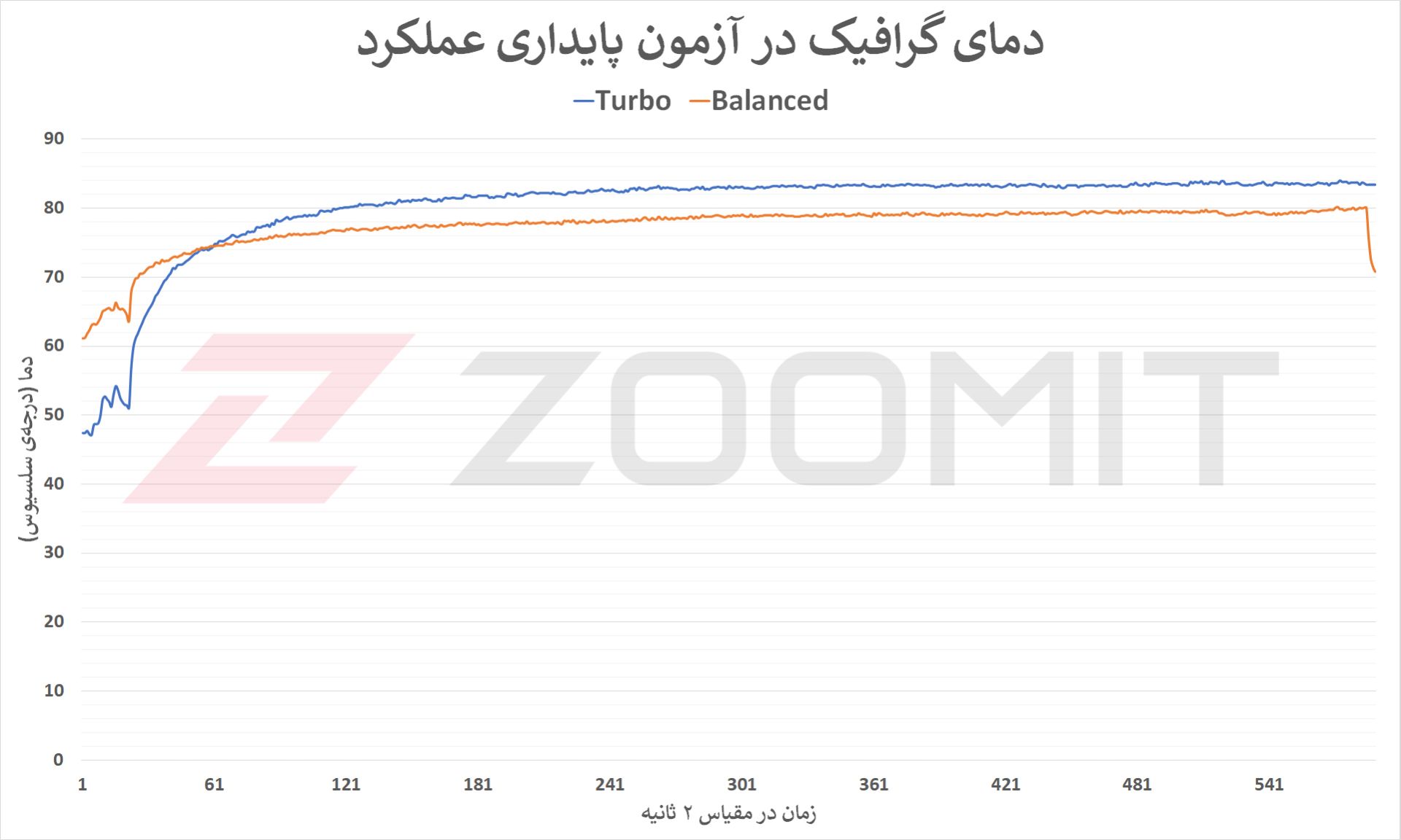 دمای گرافیک RTX 3070 Ti در تست پایداری Zephyrus M16