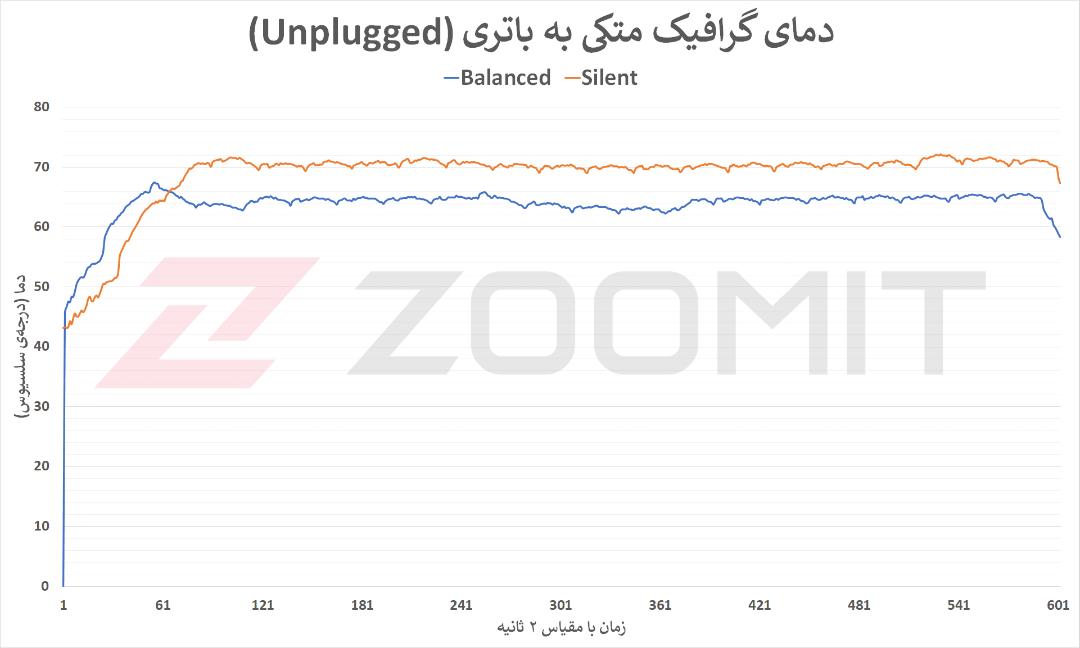 دمای RTX 3070 Ti‌ در تست آنپلاگد Zephyrus M16 2022