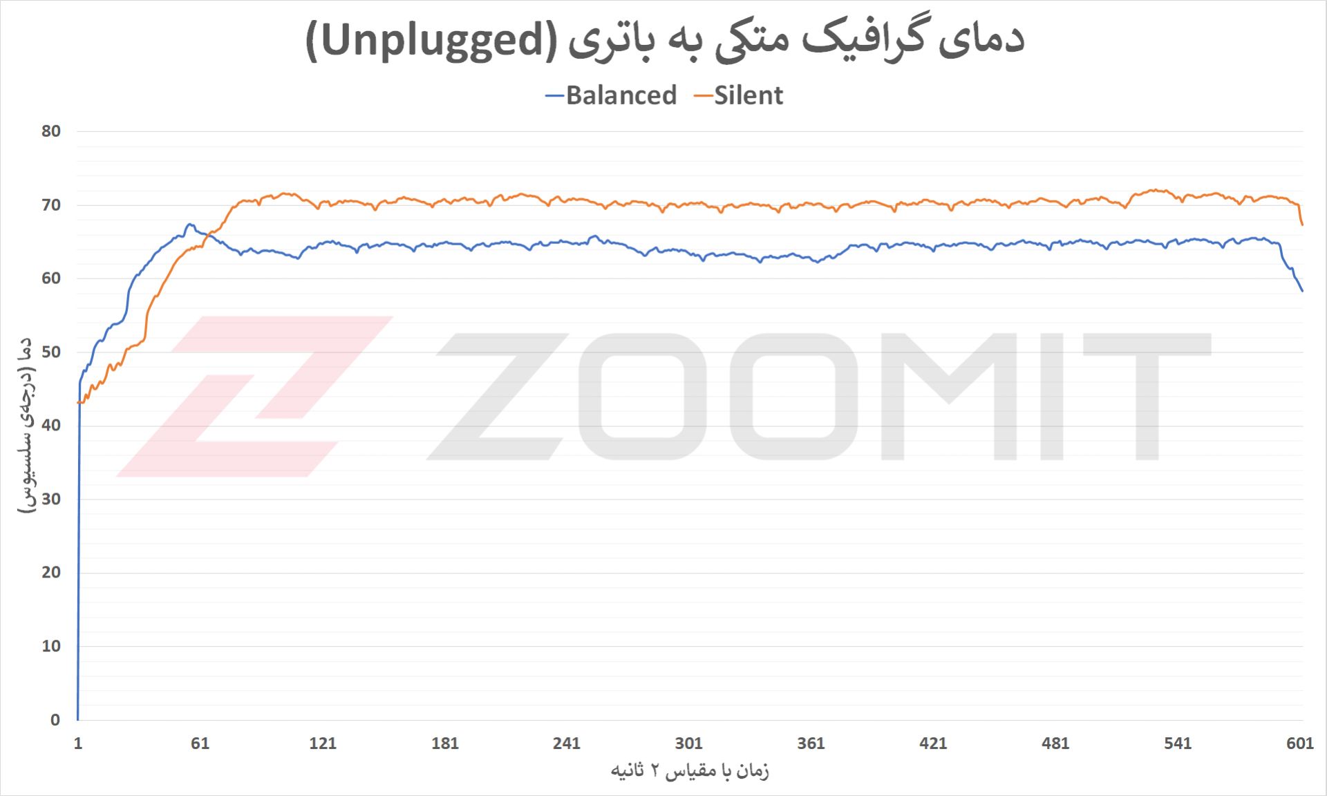 دمای RTX 3070 Ti‌ در تست آنپلاگد Zephyrus M16 2022