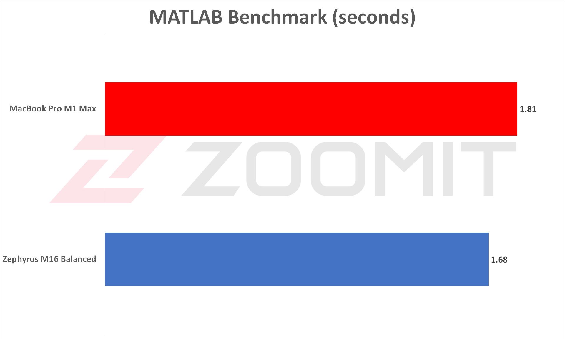 عملکرد Zephyrus M16 2022 در MATLAB