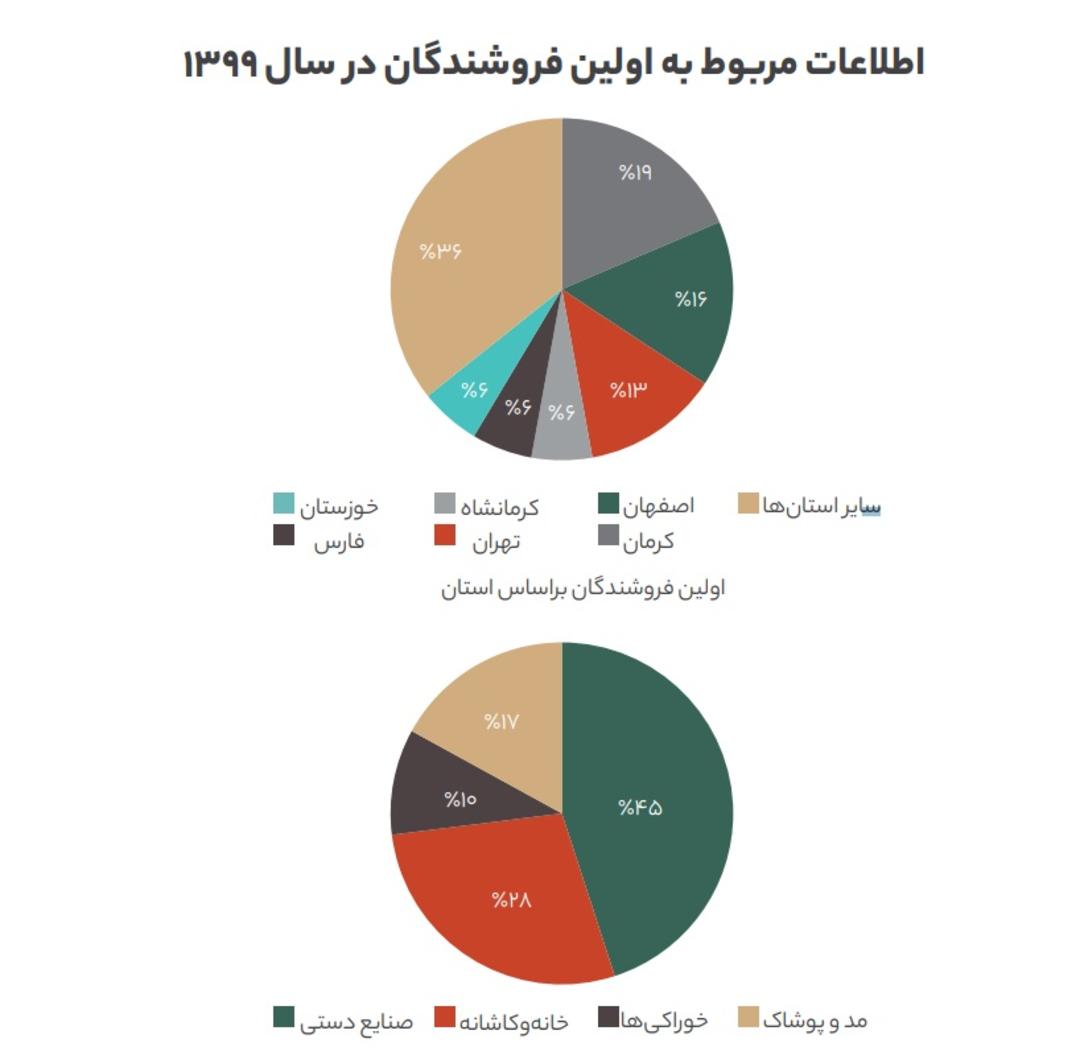 اطلاعات مربوط به اولین فروشندگان بومی محلی در گزارش سالانه ۱۴۰۰ دیجی‌کالا