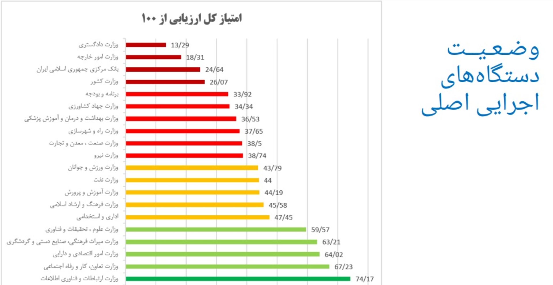 نمودار نتایج نهمین دوره ارزیابی و کارنامه دولت الکترونیکی دستگاه‌های اجرایی
