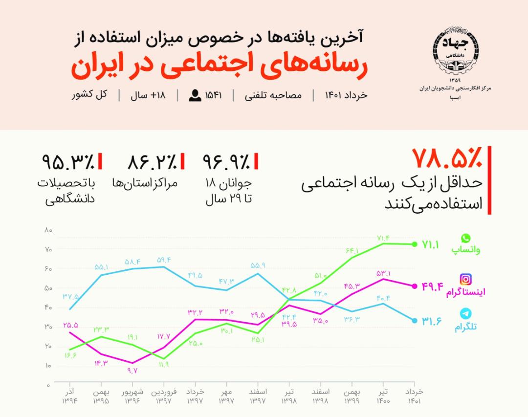 نتایج نظرسنجی ایسپا- واتس اپ- تلگرام- اینستاگرام- مرکز افکارسنجی دانشجویان ایران