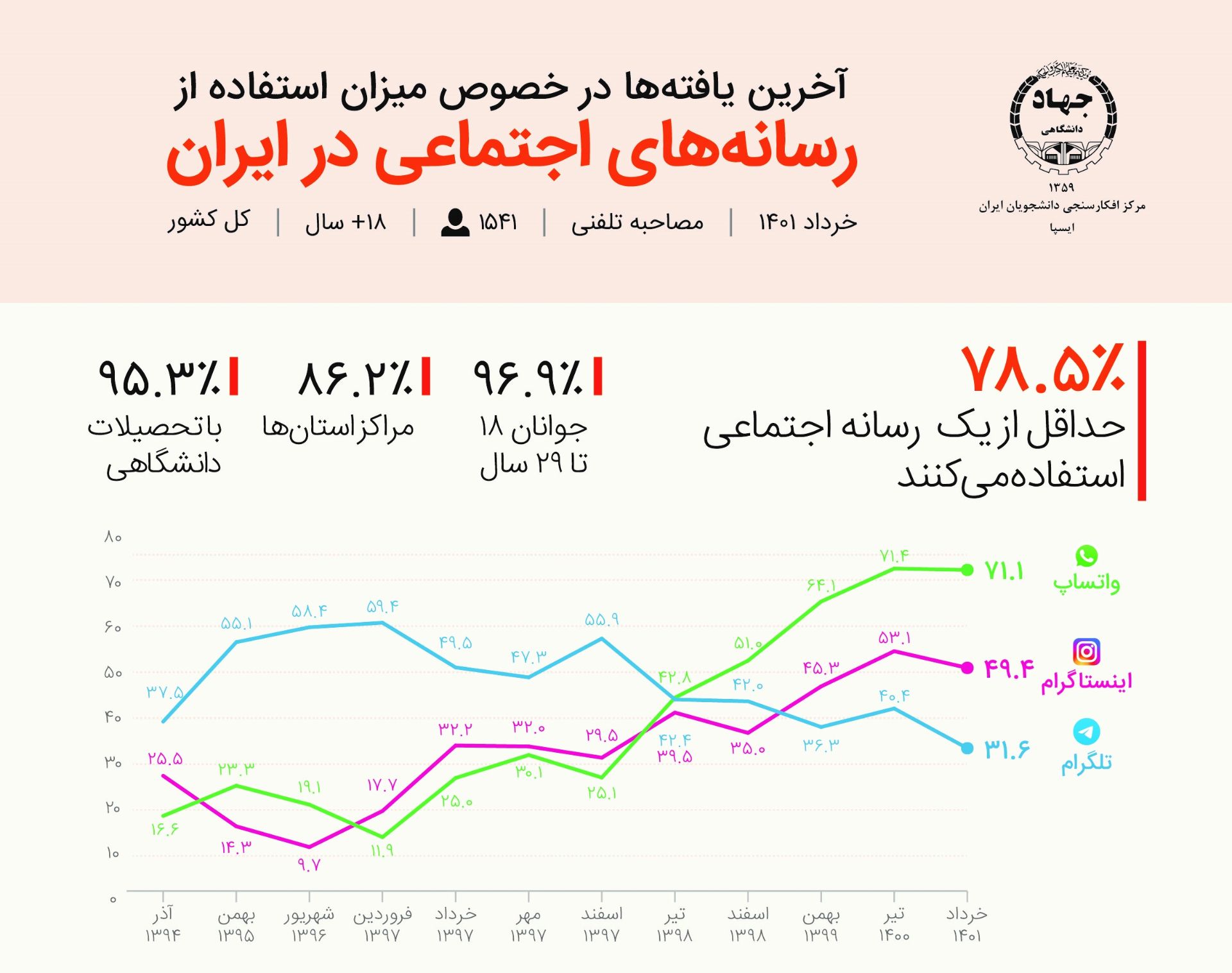 نتایج نظرسنجی ایسپا- واتس اپ- تلگرام- اینستاگرام- مرکز افکارسنجی دانشجویان ایران