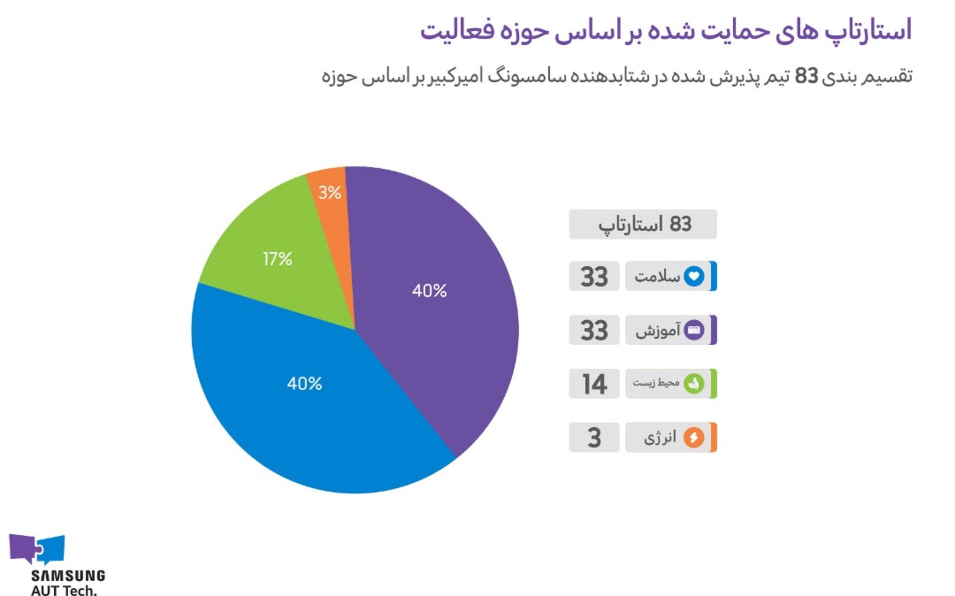 گزارش 5 ساله مرکز فناوری سامسونگ-امیرکبیر