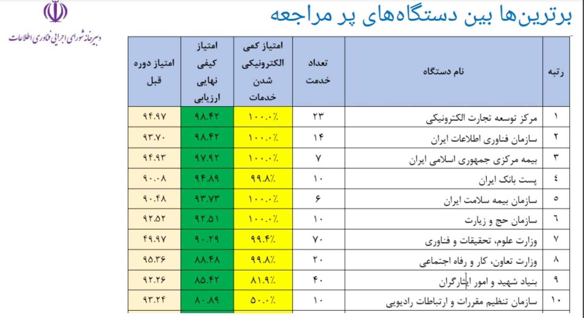 جدول دستگاه‌های پرمراجعه براساس نتایج نهمین دوره ارزیابی کارنامه دولت الکترونیکی توسط دستگاه‌های اجرایی