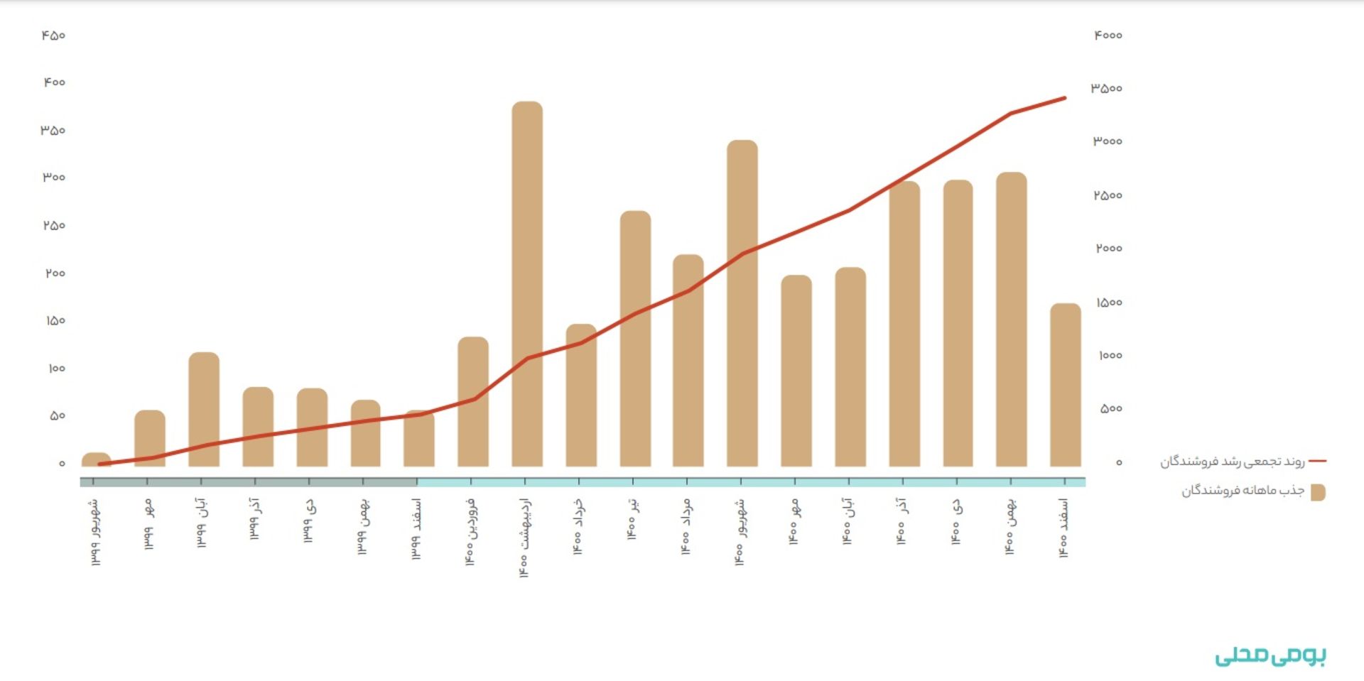 نمودار روند رشد فروشندگان بومی محلی در گزارش سالانه ۱۴۰۰ دیجی‌کالا