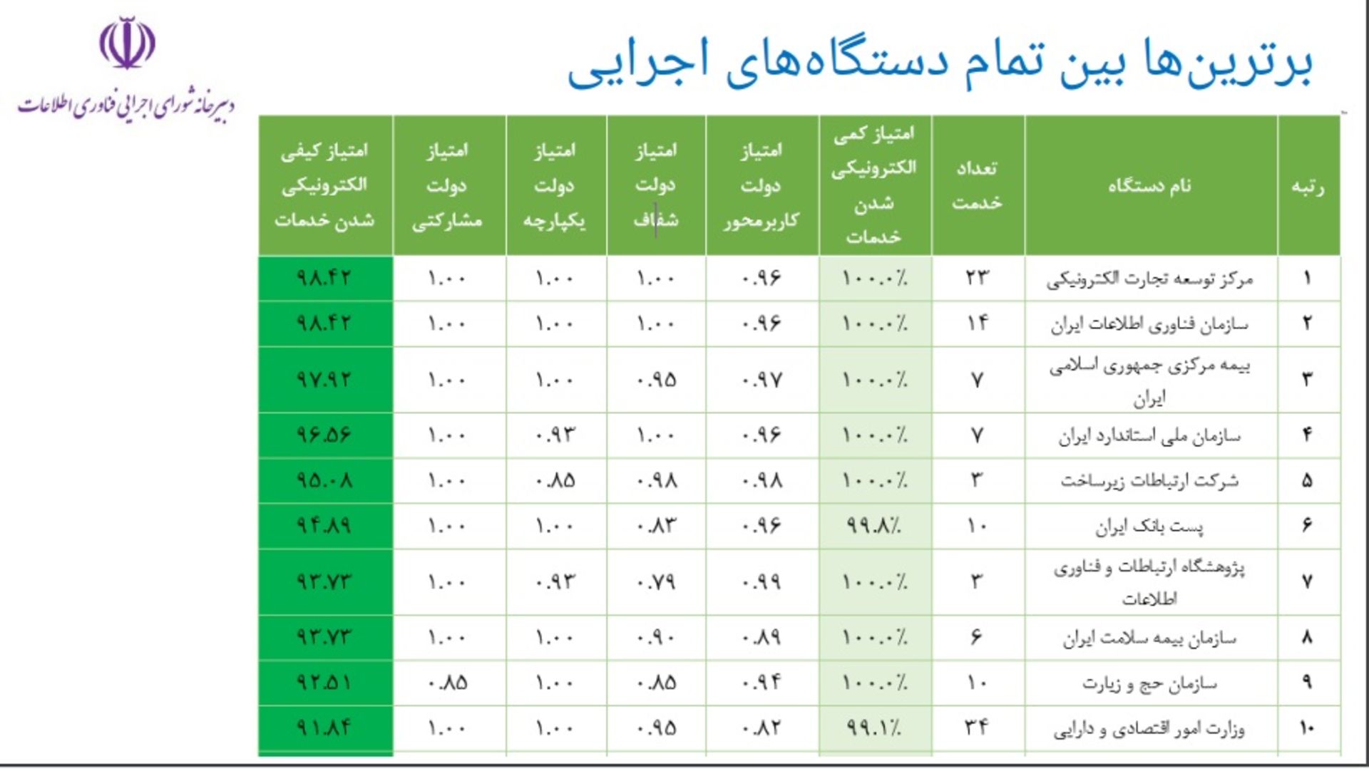 جدول برترین دستگاه‌های اجرایی در پیاده‌سازی دولت الکترونیکی