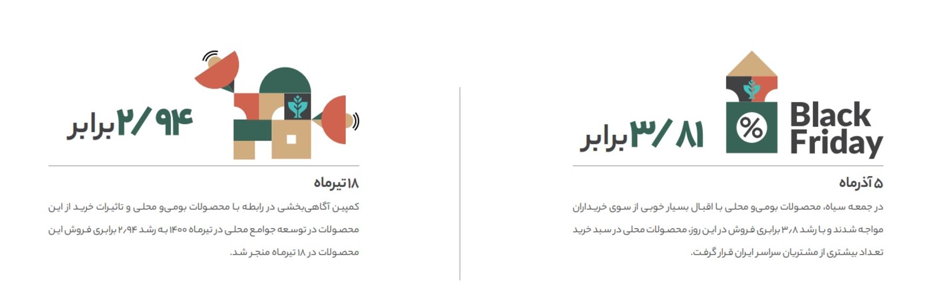 نمودار جهش فروش محصولات بومی محلی در Black Friday براساس گزارش سالانه ۱۴۰۰ دیجی‌کالا