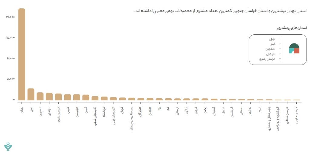 نمودار خرید محصولات بومی محلی از سراسر کشور طبق گزارش سالانه ۱۴۰۰ دیجی‌کالا