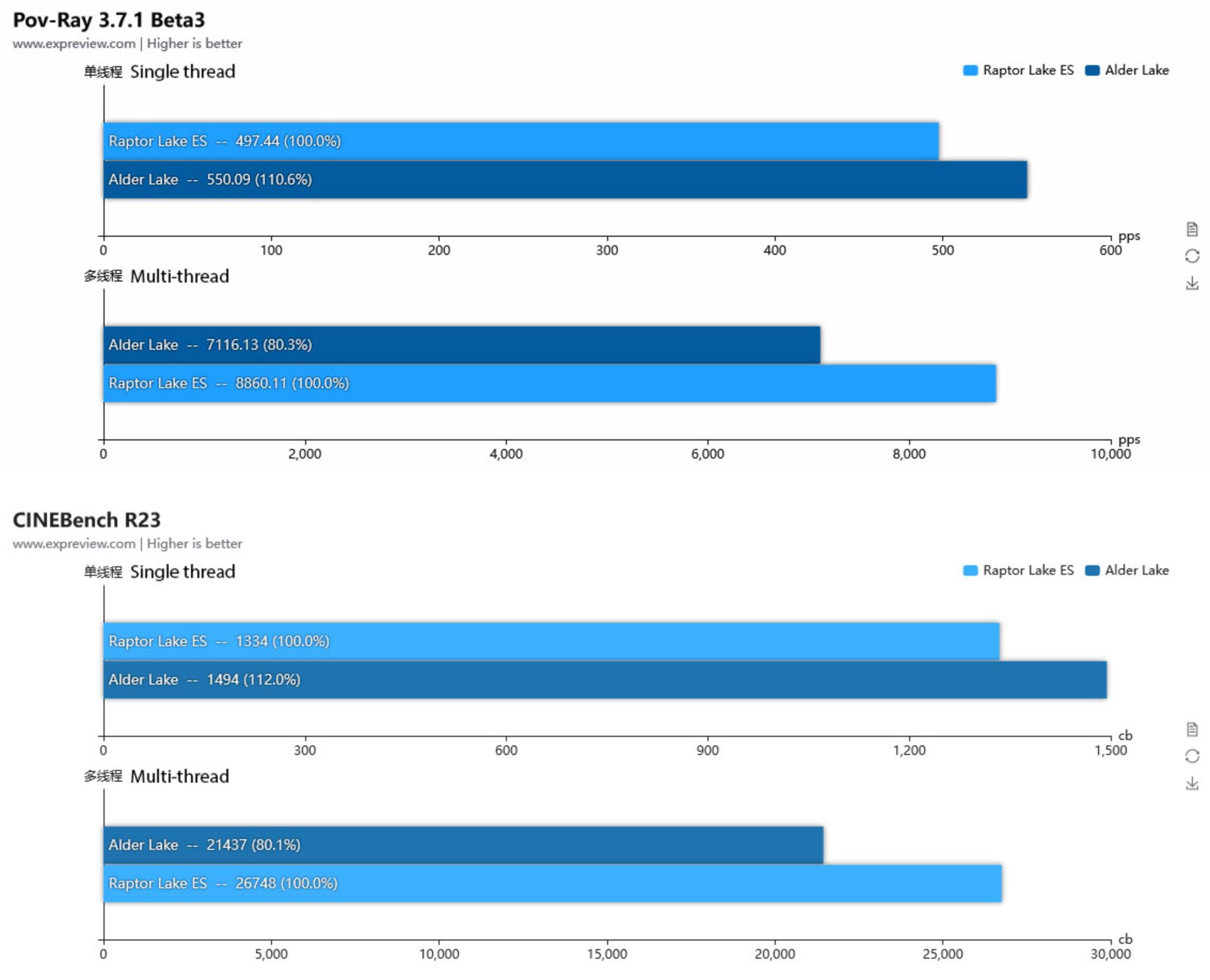 بنچمارک پردازنده Intel Raptor Lake نسل سیزدهمی