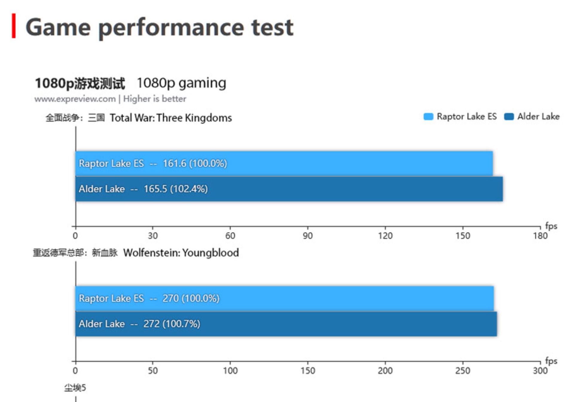 تست گیمینگ پردازنده Intel Raptor Lake نسل سیزدهمی