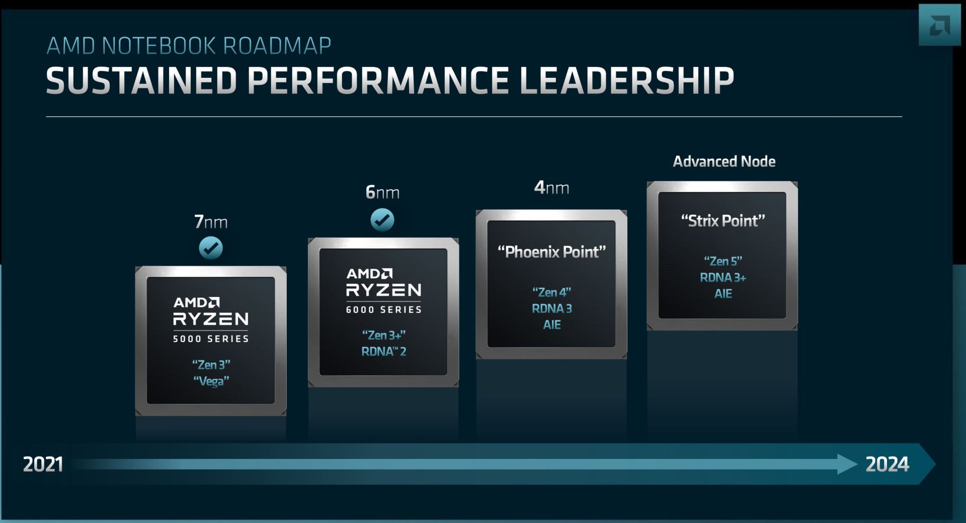 نقشه راه پردازنده های لپ تاپی AMD تا سال ۲۰۲۴