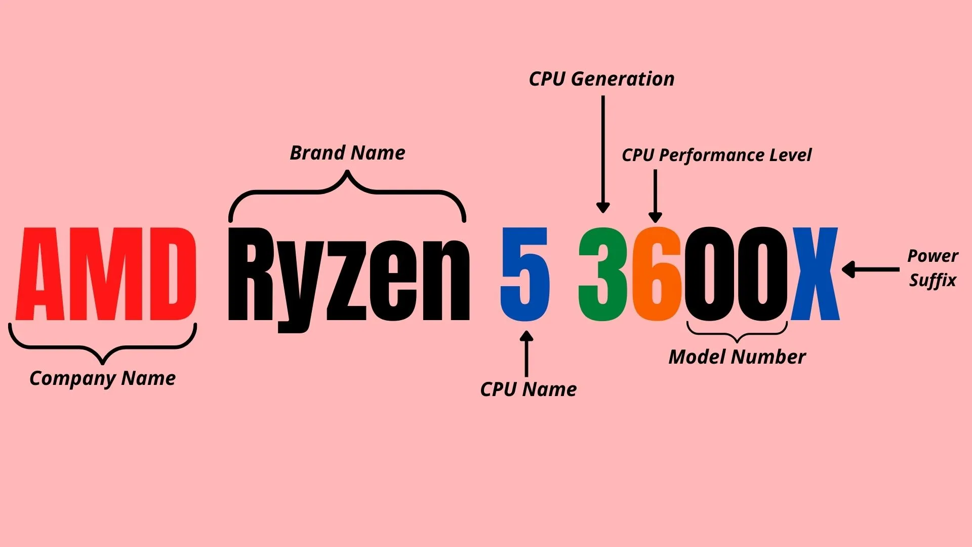 نام‌گذاری پردازنده‌های AMD