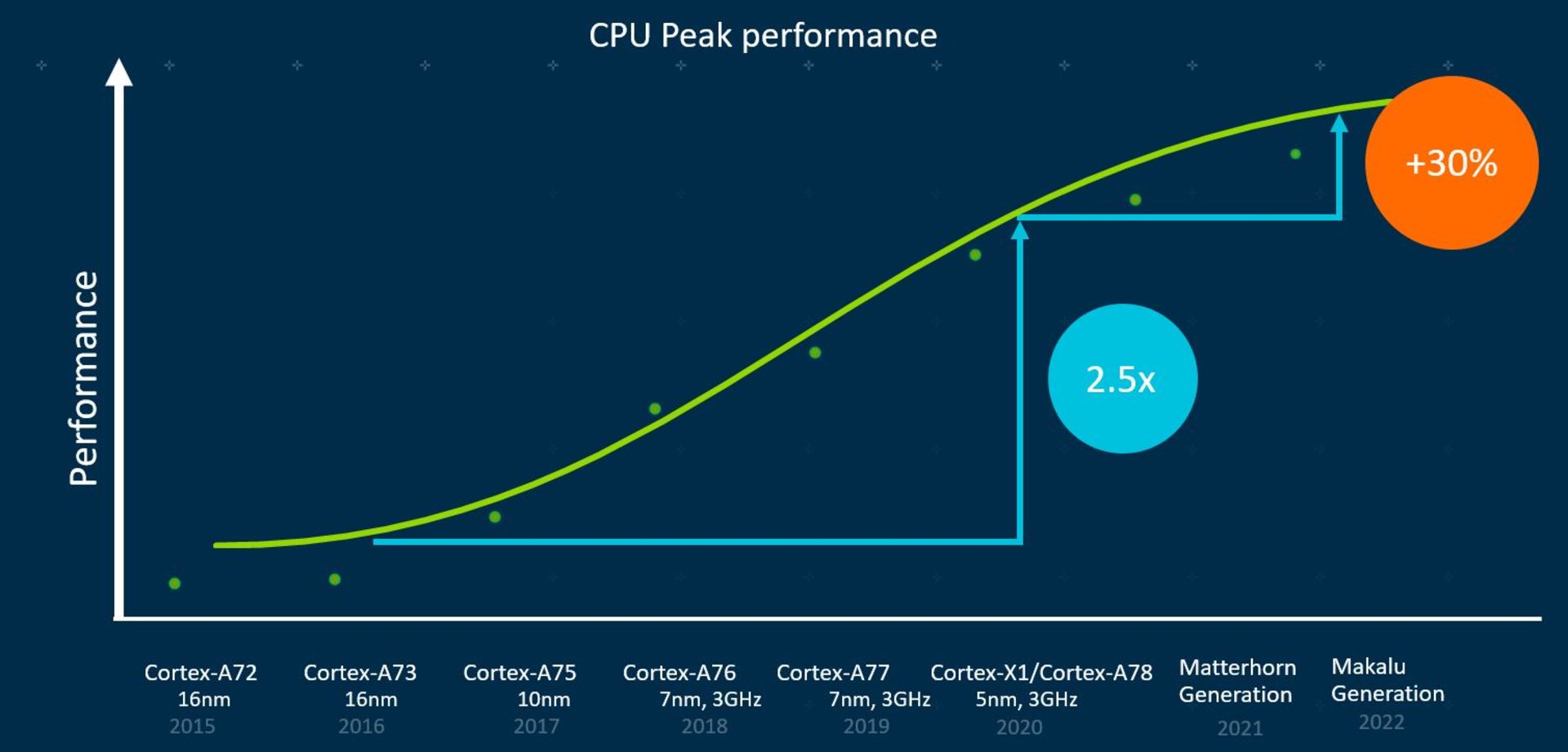 نمودار مقایسه هسته های CPU موبایل آرم در سال های اخیر