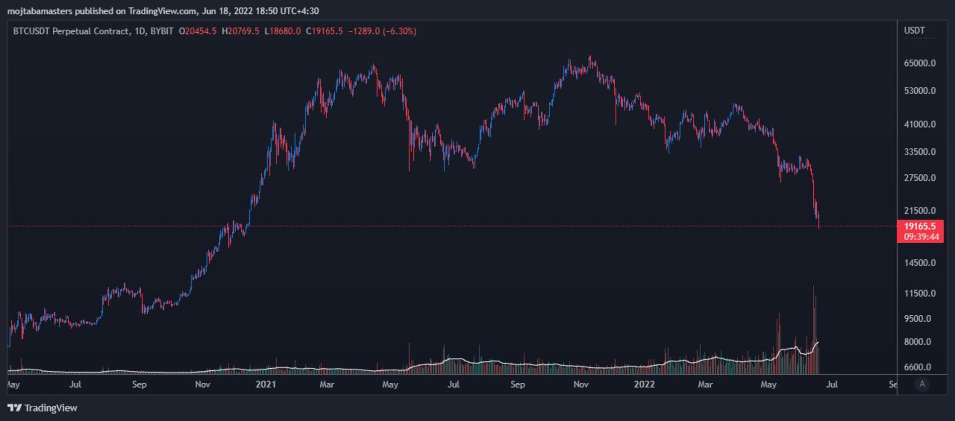 نمودار بیت کوین روزانه کاهش قیمت به ۱۸ هزار دلار