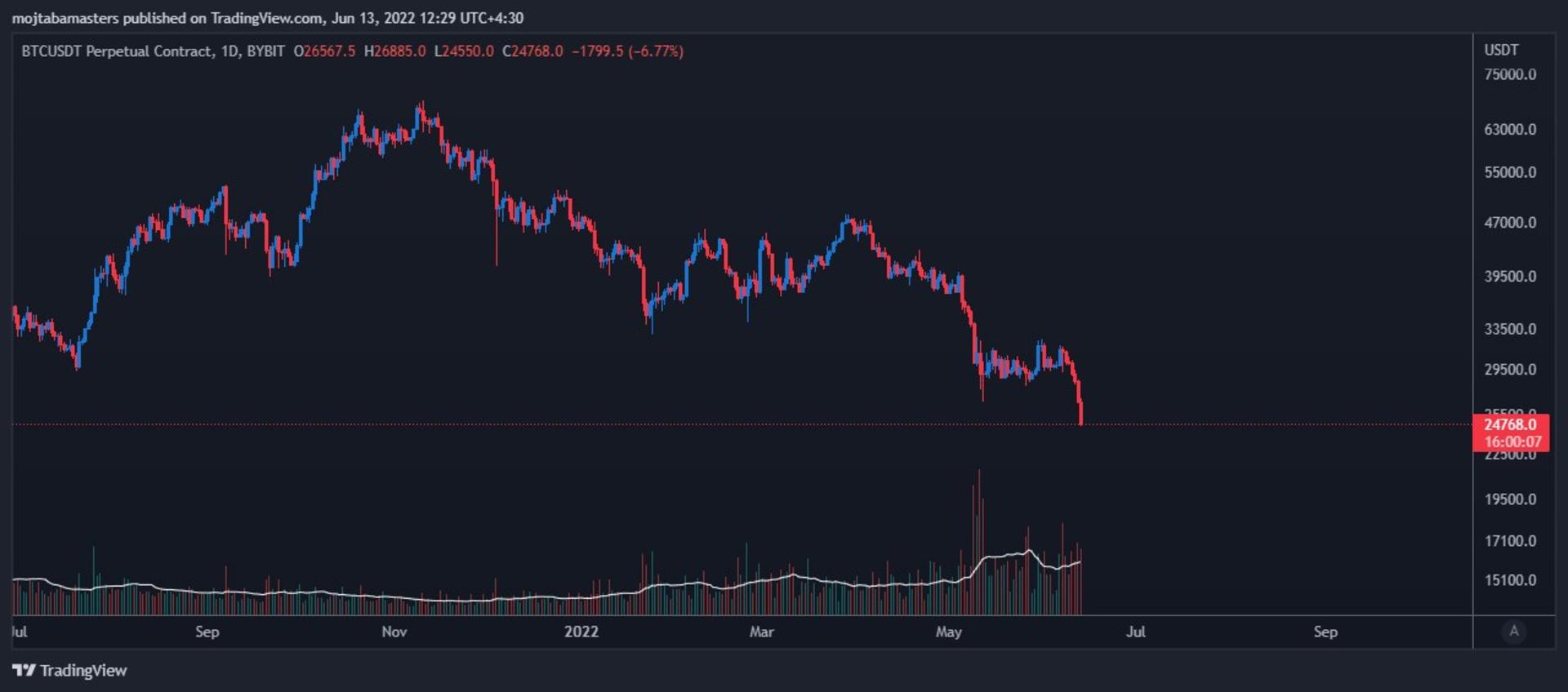 قیمت بیت کوین ۲۳ خرداد ۱۴۰۱