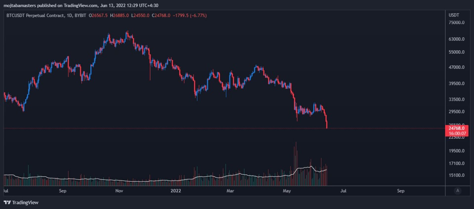 قیمت بیت کوین ۲۳ خرداد ۱۴۰۱