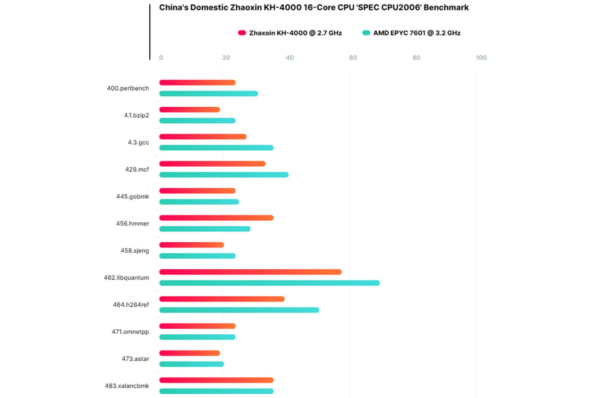 مقایسه پردازنده ۱۶ هسته ای Zhaoxin KH-4000 با پردازنده AMD EPYC