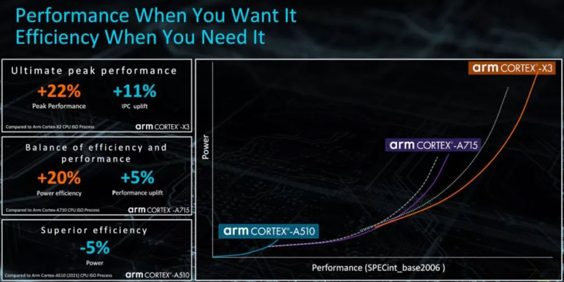 بهبودهای هسته Cortex-X3 و هسته Cortex-A715