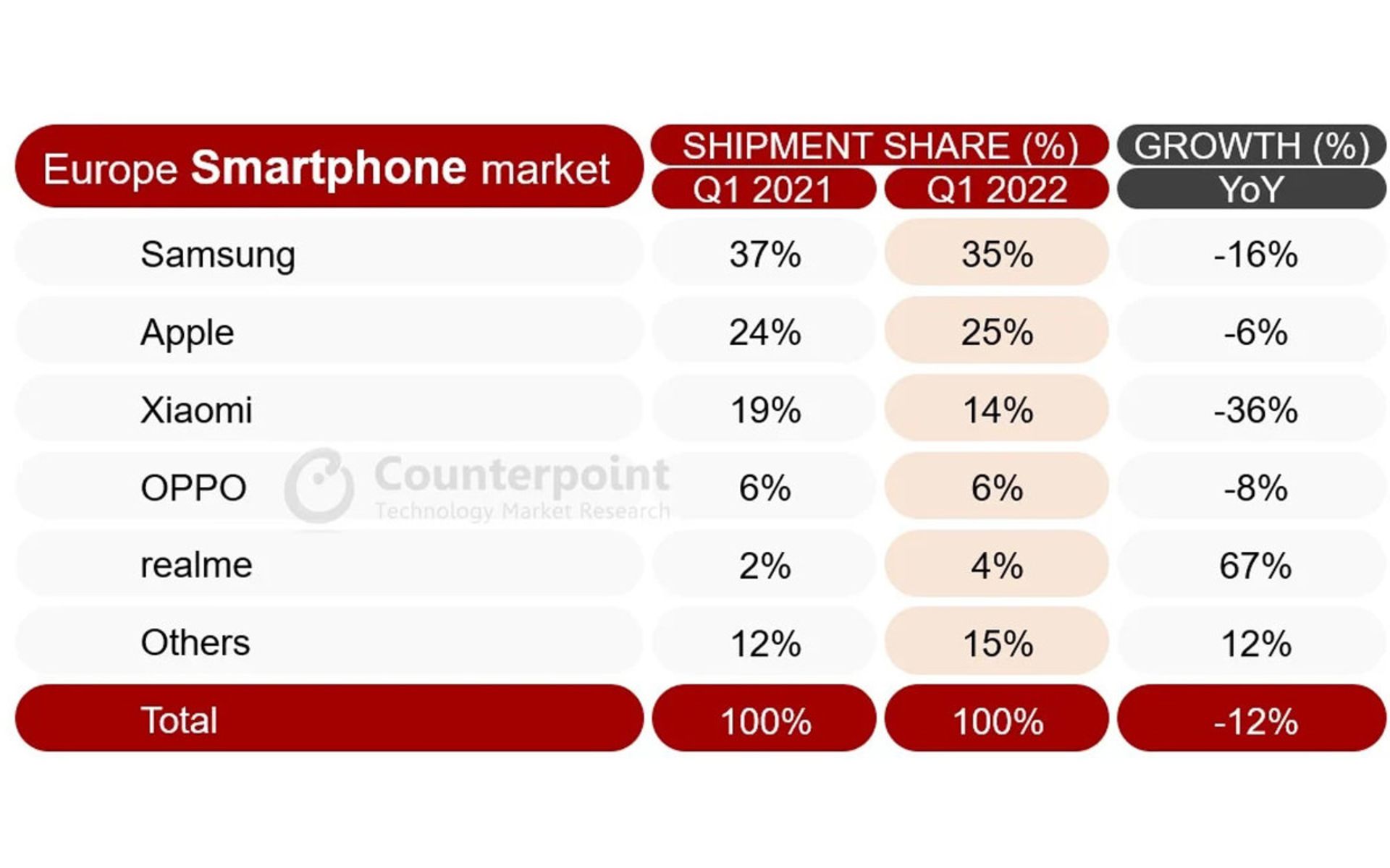 آمار فروش بازار گوشی‌های هوشمند اروپا