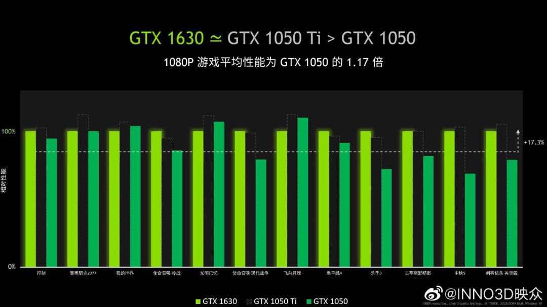 کارت گرافیک GTX 1630 انویدیا مدل Inno3d در برابر GTX 1050 Ti