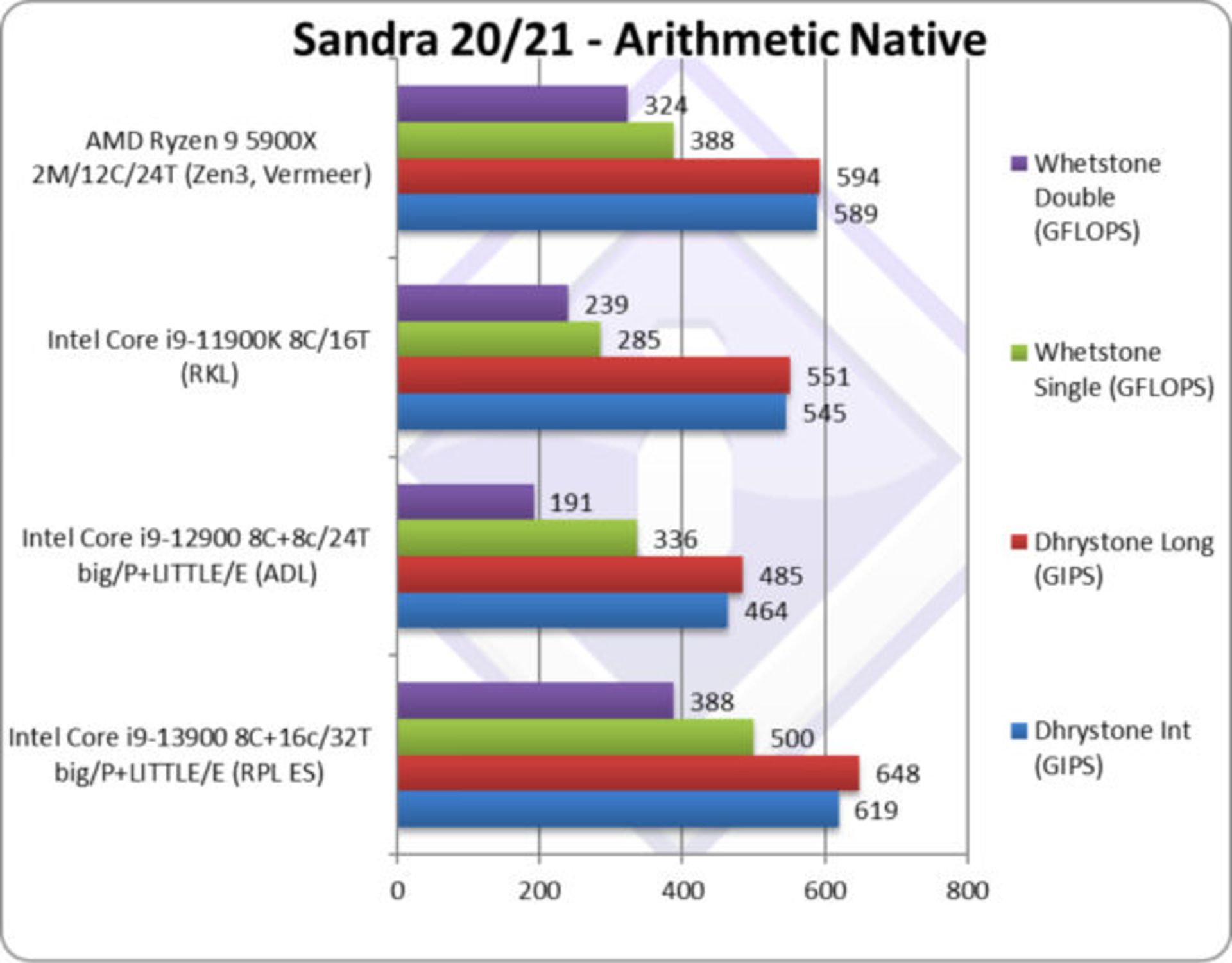 پردازنده Intel Core i9-13900 اینتل و مقایسه با نسل قبل و رقبا