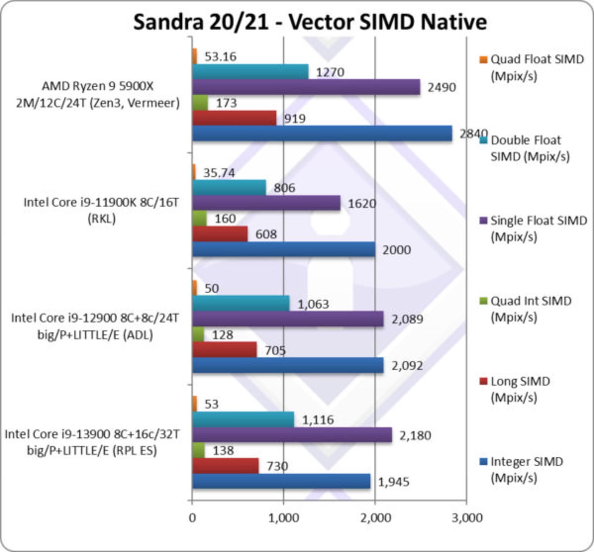 بنچمارک قدرت پردازشی پردازنده Intel Core i9-13900
