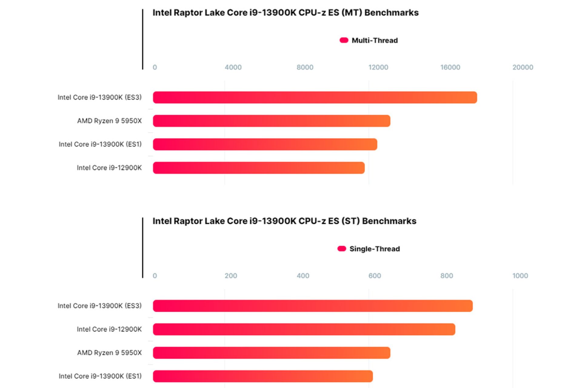نتایج بنچمارک تک تردی و چند تردی پردازنده Intel Core i9-13900K اینتل در CPU-Z