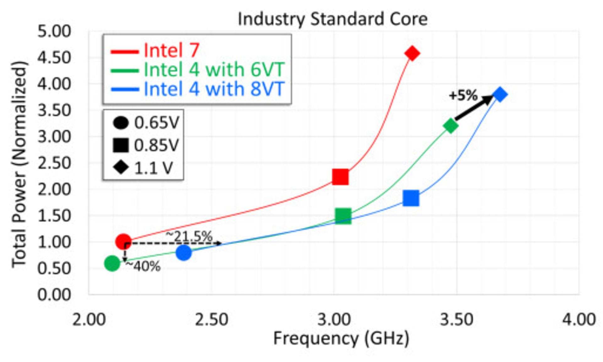 نمودار مصرف انرژی و قدرت لیتوگرافی 7 نانومتری اینتل Intel 4 و مقایسه به Intel 7