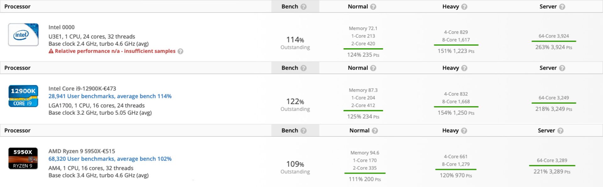 امتیاز پردازنده ۲۴ هسته ای Intel Raptor Lake درمقایسه با پرچمدار نسل دوازدهمی اینتل
