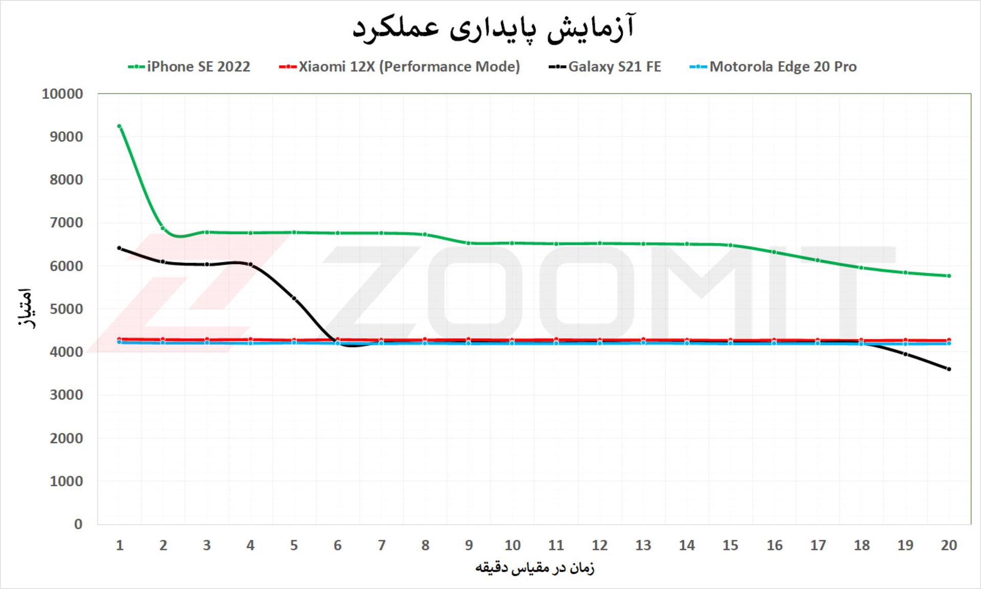 تست پایداری آیفون SE 2022