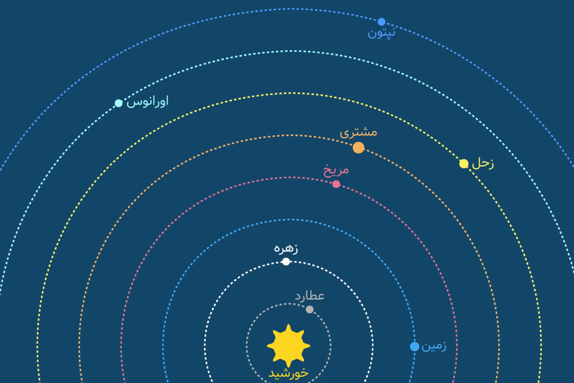 مکان سیارات در مدار ۲۷ خرداد ۱۴۰۱