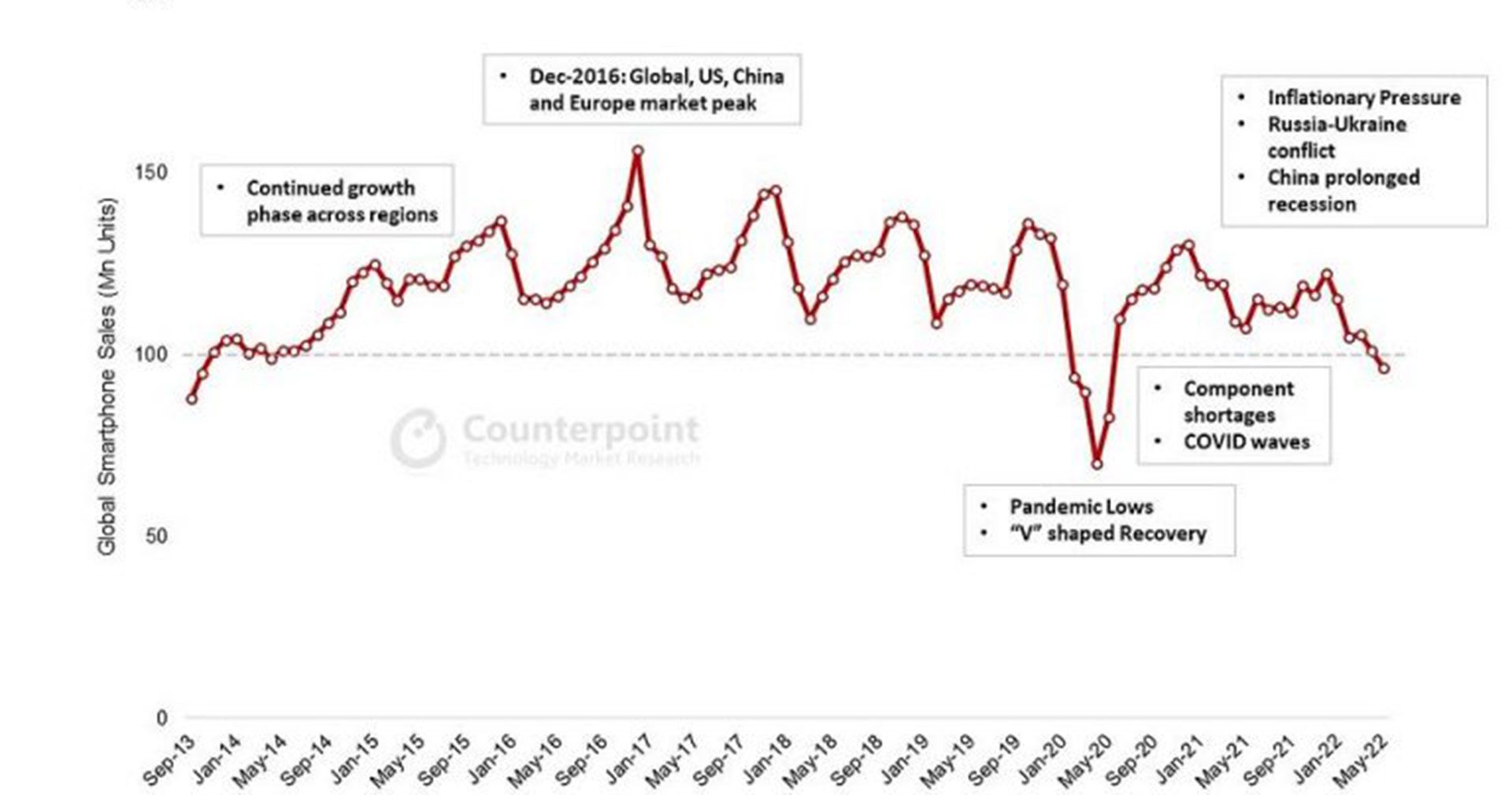 نمودار بازار فروش جهانی گوشی های هوشمند