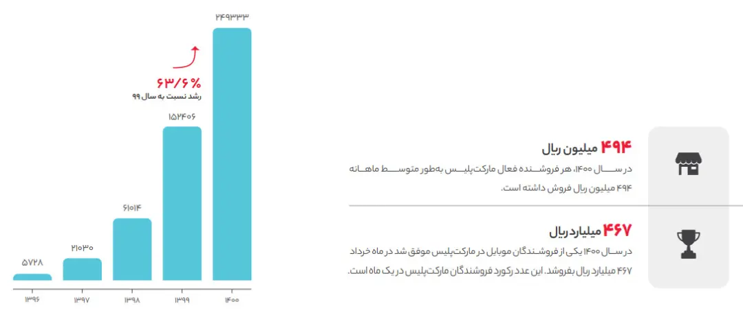 کسب و کارهای فعال در مارکت پلیس دیجی کالا