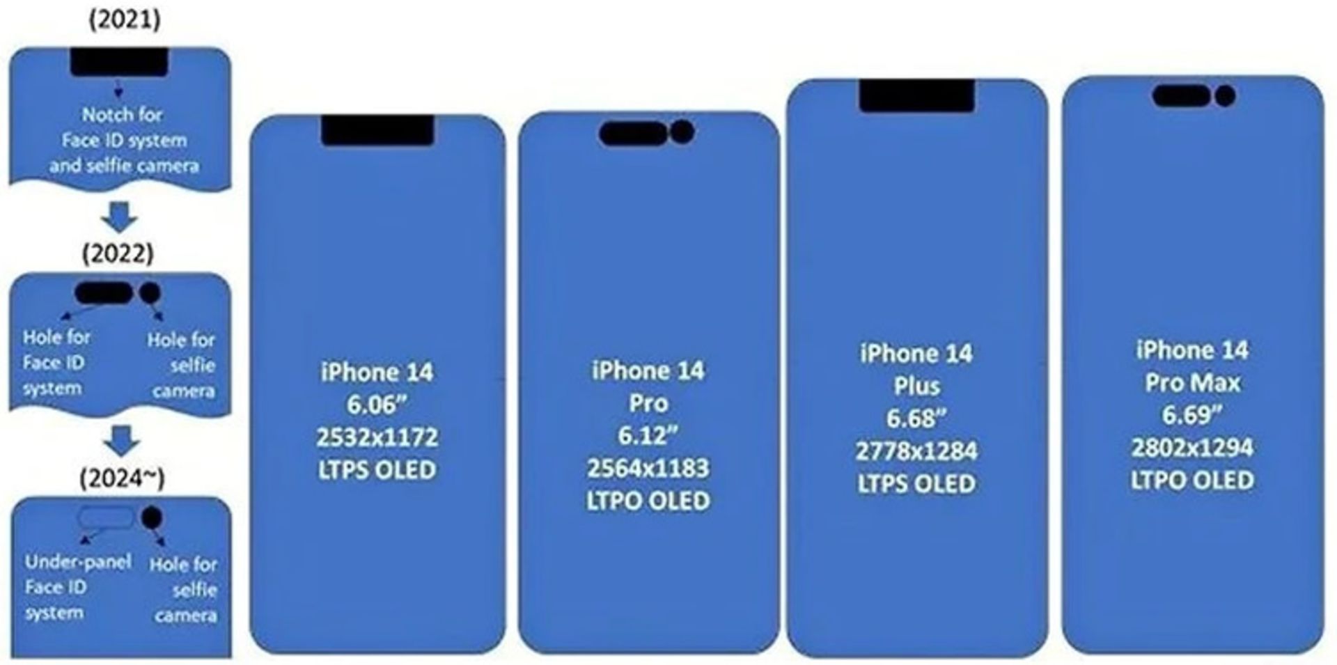 پیش بینی Omdia از طراحی نمایشگر آیفون اپل تا سال ۲۰۲۴