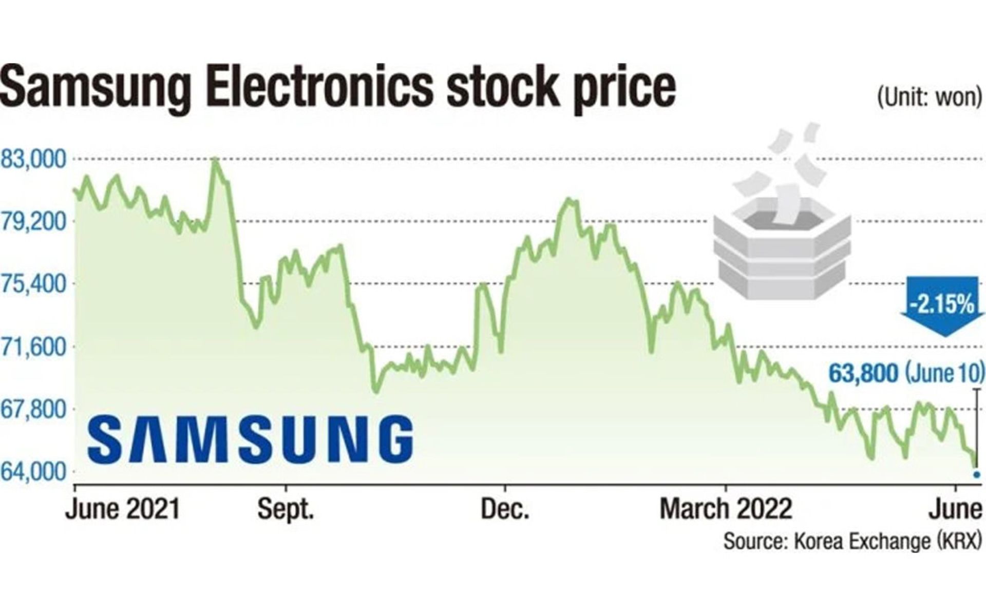 کاهش قیمت سهام سامسونگ الکترونیکس