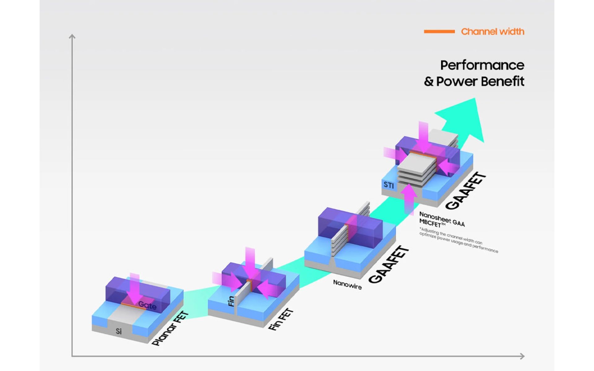 تراشه‌های سه نانومتری سامسونگ با معماری GAA