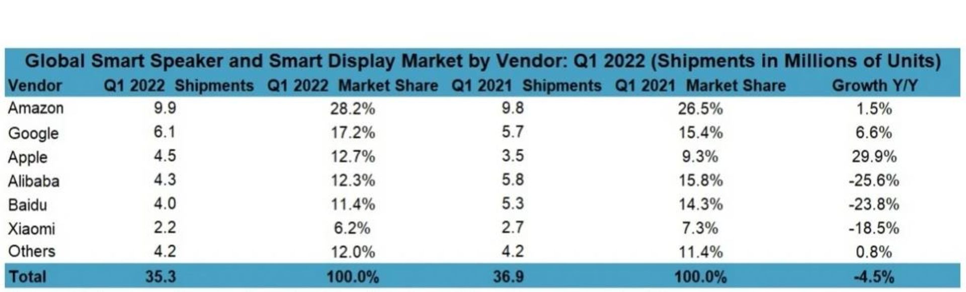 آمار فروش اسپیکرهای هوشمند در سه ماهه اول ۲۰۲۲