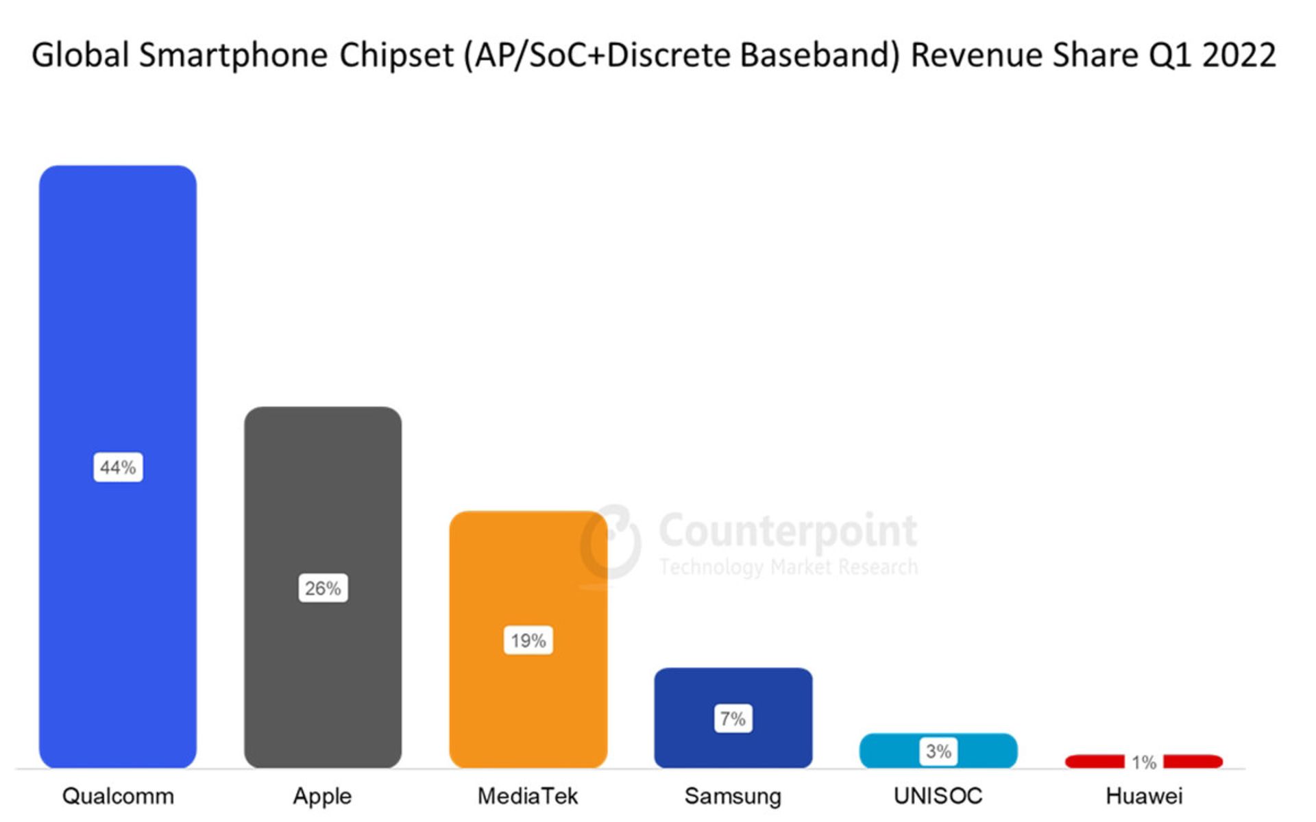 آمار فروش تراشه گوشی‌های هوشمند