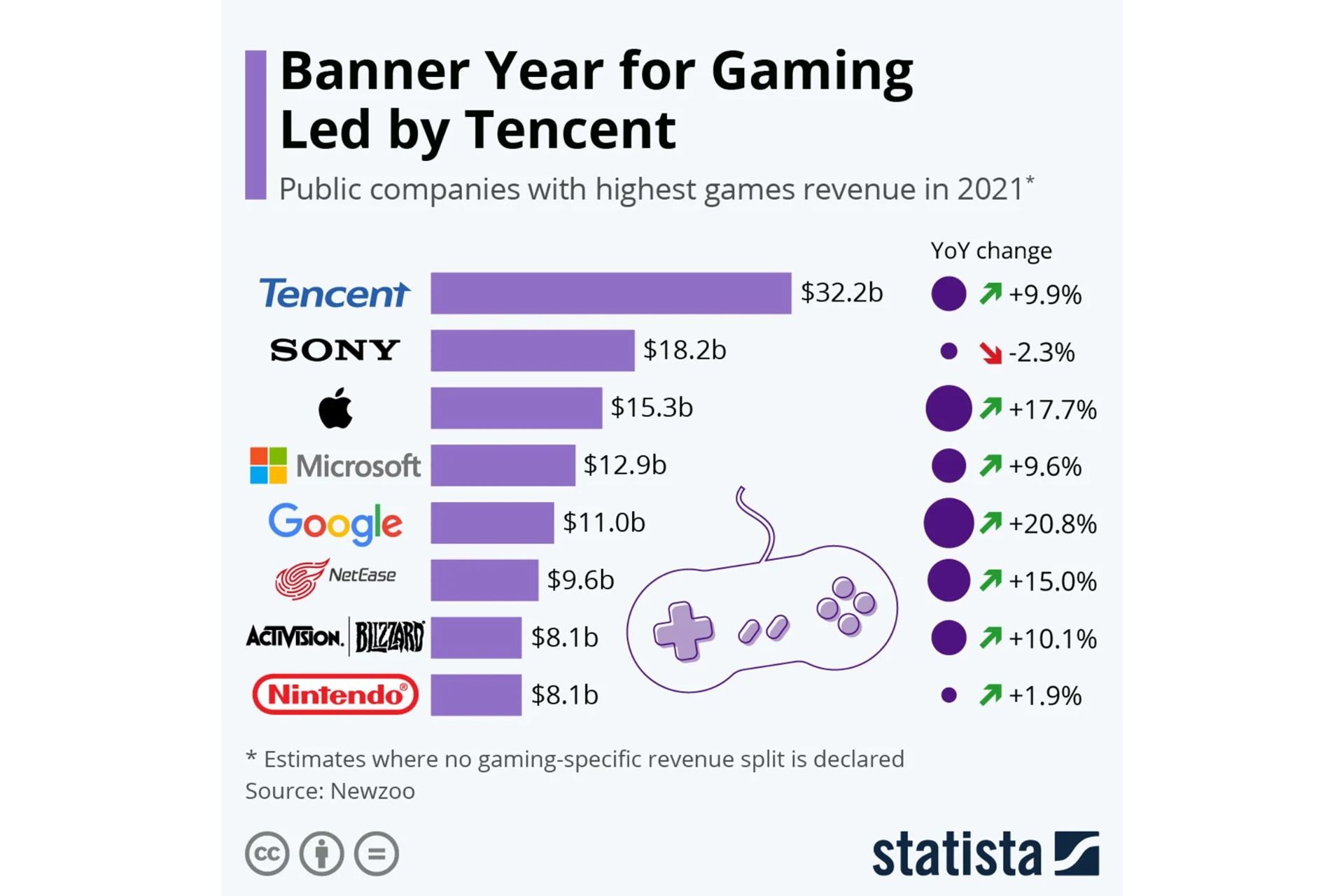 برترین شرکت ها ازلحاظ درآمد گیمینگ در سال ۲۰۲۱