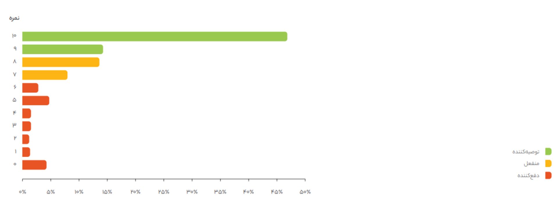 میزان رضایت مشتریان از خدمات دیجی کالا