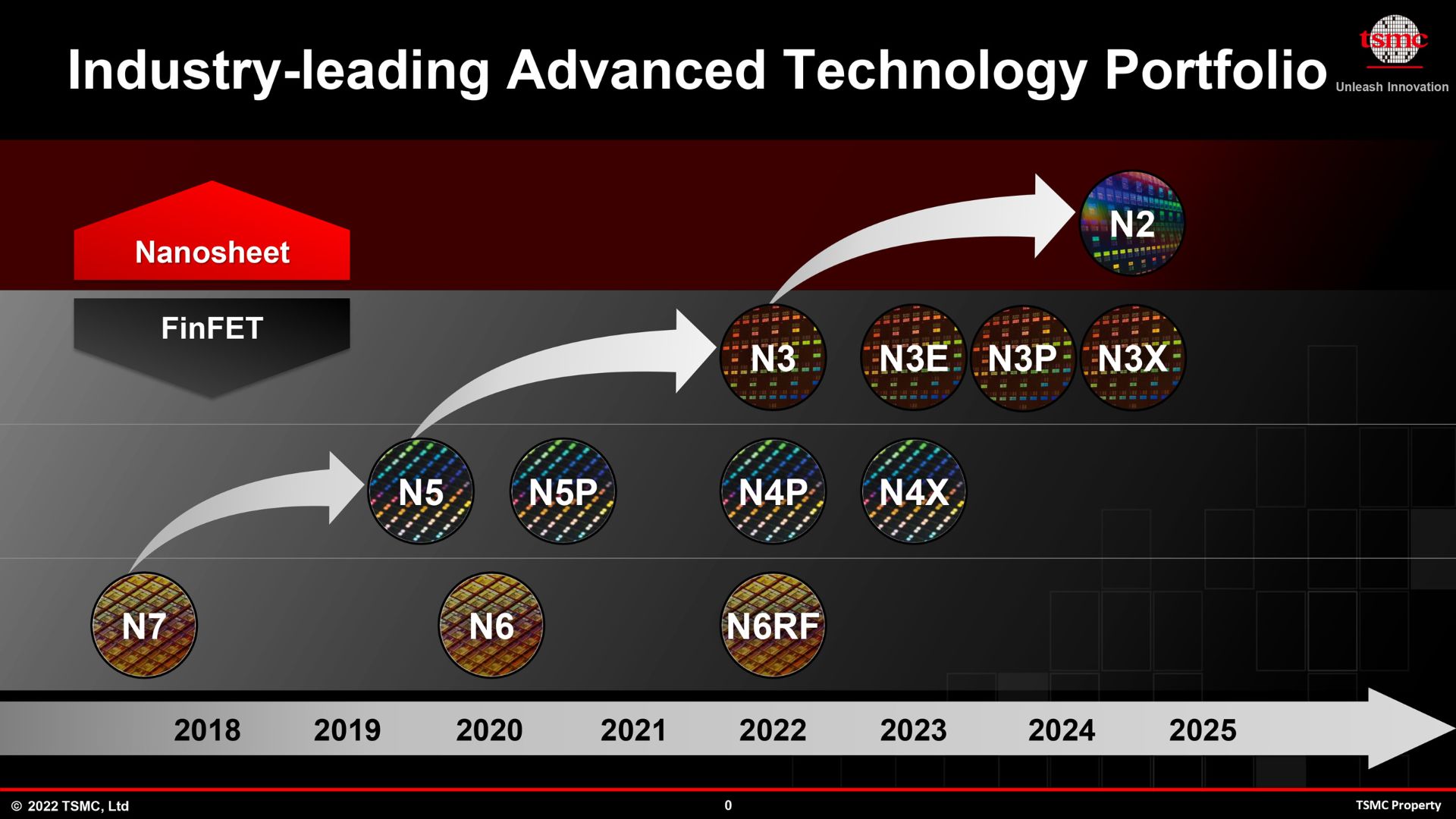 نقشه راه لیتوگرافی های TSMC / تی اس ام سی تا سال ۲۰۲۵